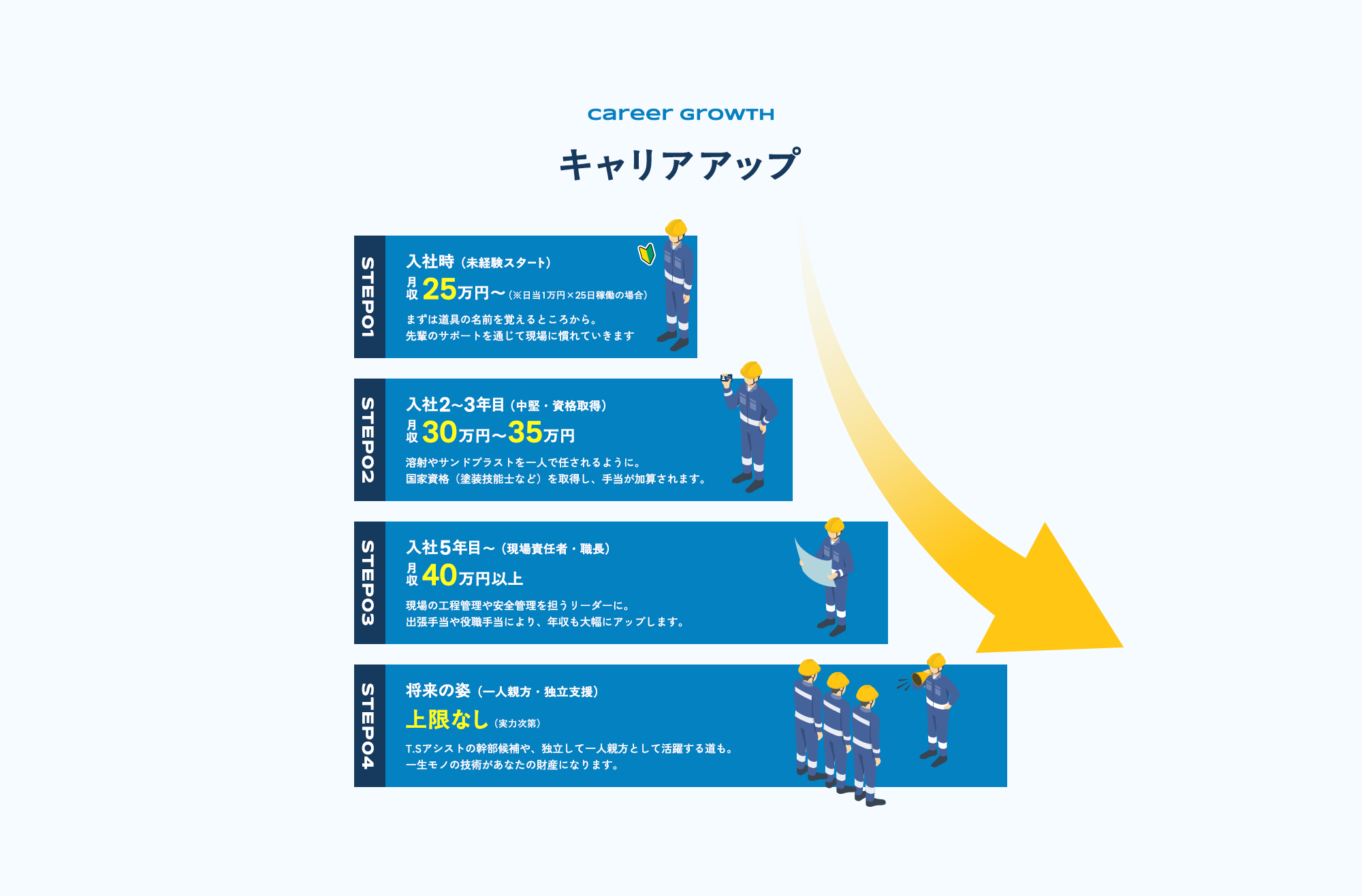 キャリアアップの一例